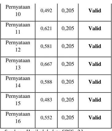 Tabel  1,  2  dan  3  menunjukan  bahwa  seluruh  item  yang  ada  dalam  variabel  mempunyai nilai validitas yang tinggi, sehingga dapat digunakan sebagai bahan pengujian  selanjutnya