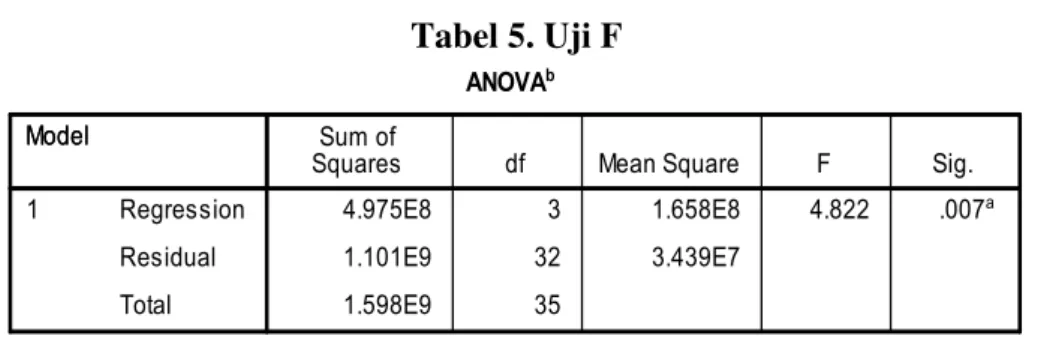 Tabel 4. Uji Autokorelasi 