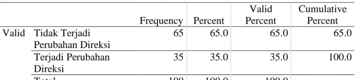 Tabel 4. Statistik Pergantian Direksi  DCHANGE  Frequency  Percent  Valid  Percent  Cumulative Percent  Valid  Tidak Terjadi 