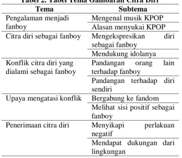 Tabel 1. Partisipan Penelitan 