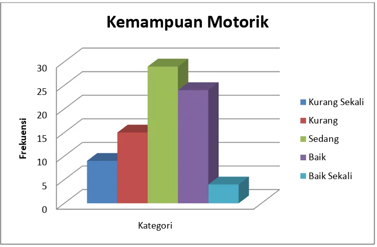 Tabel 2. Hasil Penelitian Tes Kemampuan Motorik 