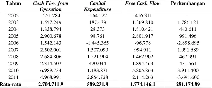 Tabel 3.Free Cash Flow Pada PT. Indofood Sukses Makmur TbkTahun 2002-2011 