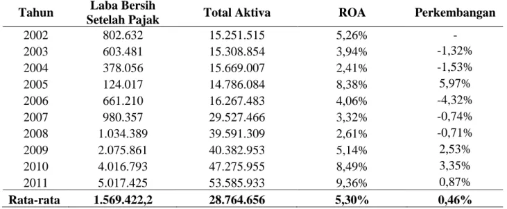 Tabel 4.Return On Assets pada PT. Indofood Sukses Makmur Tbk.Tahun 2002-2011 