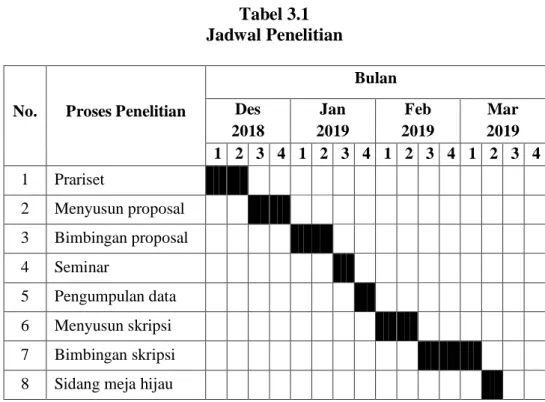 Tabel 3.1  Jadwal Penelitian 