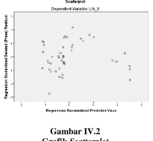 Gambar IV.2  Grafik Scatterplot 
