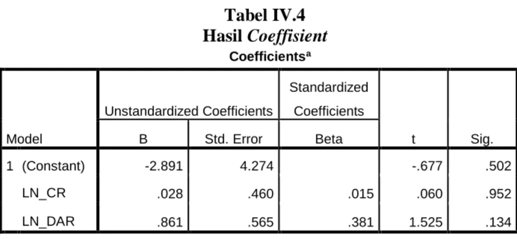 Tabel IV.4  Hasil Coeffisient                                                              Coefficients a Model  Unstandardized Coefficients  Standardized Coefficients  t  Sig