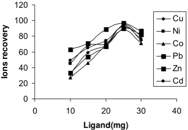 Fig 1.AC(mg) Effect of amount of activated carbon on recovery 