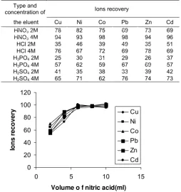 Table 1. Effect of eluent condition on ion recoveries efficiency(N=3). 
