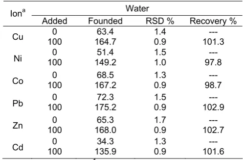 Table 5. Recovery of trace elements from water sample after pre-concentration on Activated carbon modified with DBDP (N=3) 