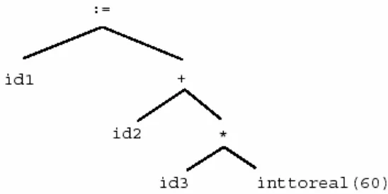 Gambar 1.6. Pohon sintaks untuk persamaan dengan bilangan real 