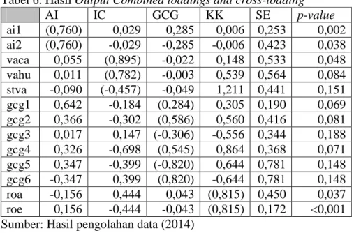 Tabel 6. Hasil Output Combined loadings and cross-loading 