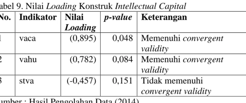 Tabel 9. Nilai Loading Konstruk Intellectual Capital  No.  Indikator  Nilai 