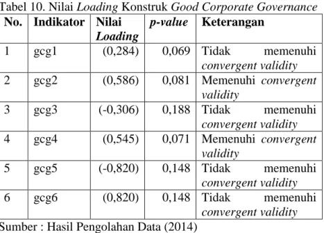 Tabel 10. Nilai Loading Konstruk Good Corporate Governance  No.  Indikator  Nilai 