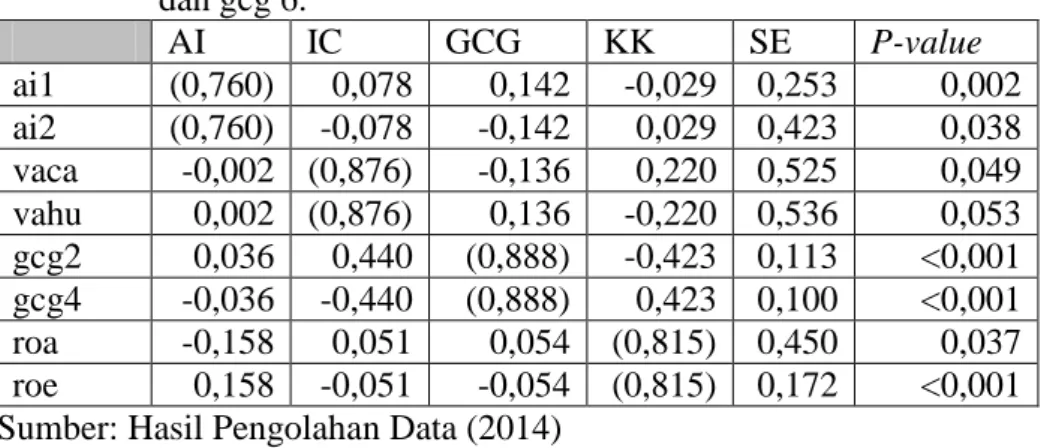 Tabel 11.  Hasil  Output  Combined  loadings  and  cross-loadings  setelah  penghapusan  indikator  stva,  gcg1,  gcg3,  gcg5,  dan gcg 6