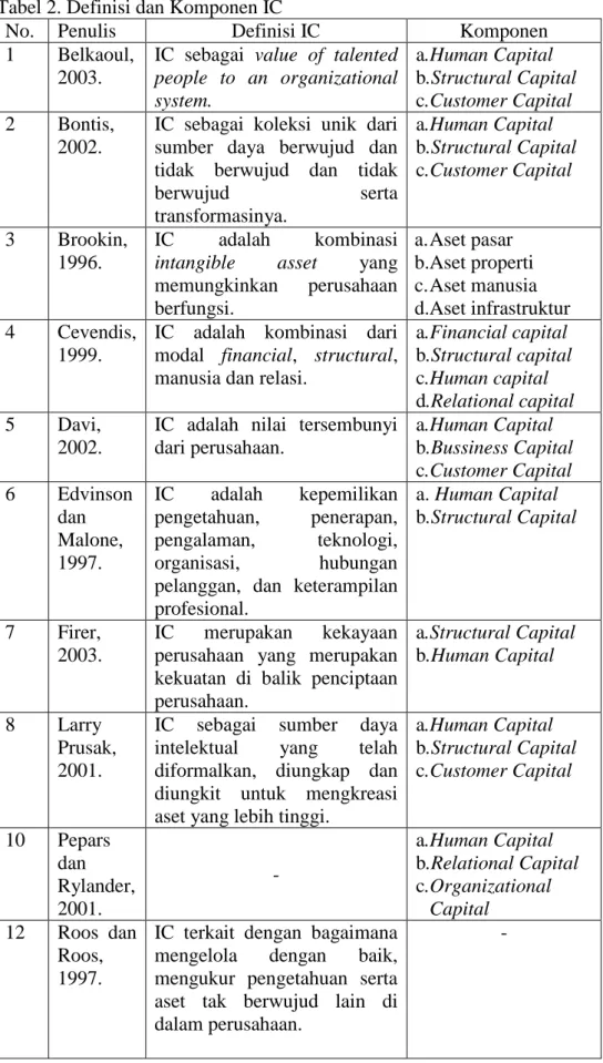 Tabel 2. Definisi dan Komponen IC 