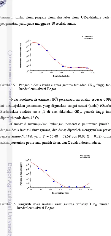 Gambar 5   Pengaruh dosis iradiasi sinar gamma terhadap GR50 tinggi tanaman  handeuleum aksesi Bogor