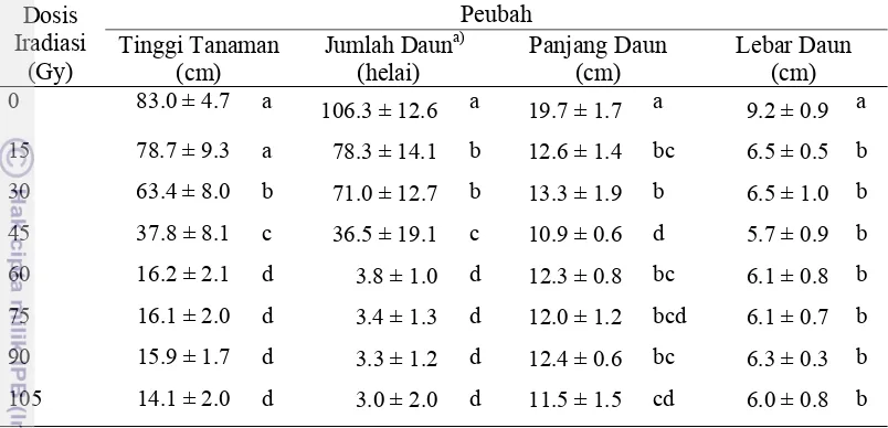 Tabel 2   Nilai rata-rata tinggi tanaman, jumlah daun, panjang daun, dan lebar daun handeuleum aksesi Bogor pada berbagai perlakuan dosis iradiasi sinar gamma pada 10 MST  