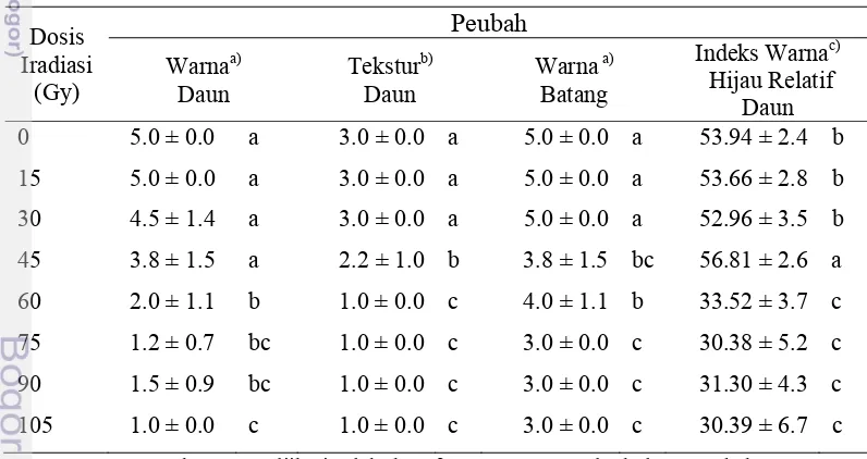 Tabel 3  Nilai rata-rata warna daun, tekstur daun, warna batang, dan  indeks 