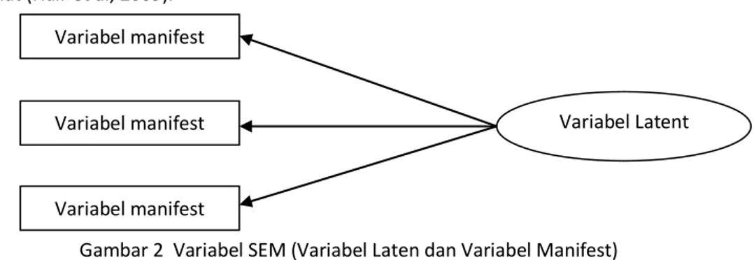 Gambar 2  Variabel SEM (Variabel Laten dan Variabel Manifest) 