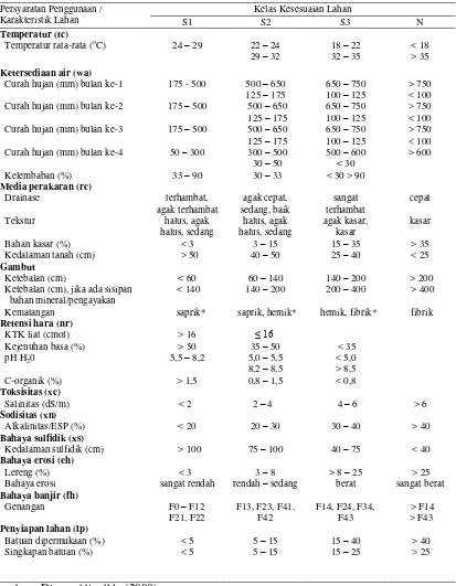 Tabel 1. Persyaratan Klasifikasi Kesesuaian Lahan Tanaman Padi Sawah Tadah   Hujan (Oryza sativa L.) Menurut Djaenuddin dkk (2000) 