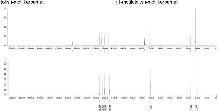 Gambar 5. Data spektrum 1H-NMR senyawa fenol-2-(1-
