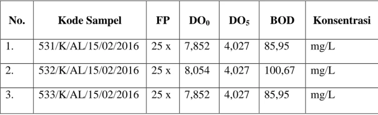 Analisis Dissolved Oxygen Do Dan Biological Oxygen Demand Bod Pada Air Limbah Industri