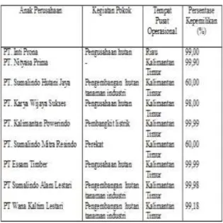 Tabel 1. Daftar Anak Perusahaan PT Suli  Tbk 