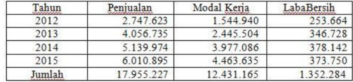 Tabel 1. Data Penjualan, Modal kerja, dan Laba Bersih PT. Tiga Pilar  Sejahtera Food, Tbk tahun 2012-2015 (Dalam ribuan rupiah) 