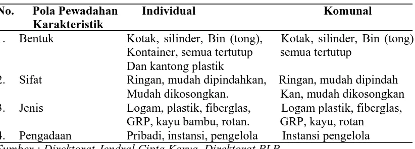 Tabel  2.2. Karakteristik Wadah Sampah 