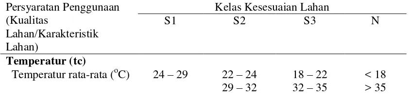 Tabel 1. Persyaratan Klasifikasi Kesesuaian Lahan Tanaman Padi Sawah Tadah  Hujan (Oryza sativa  L.) menurut Djaenuddin dkk (2000) 