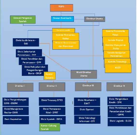 Gambar 2.1 Struktur Organisasi Bank Rakyat Indonesia 