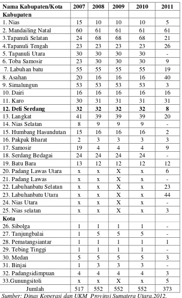 Tabel 1. Jumlah Koperasi Unit Desa Menurut Kabupaten/Kota Se-Sumut 