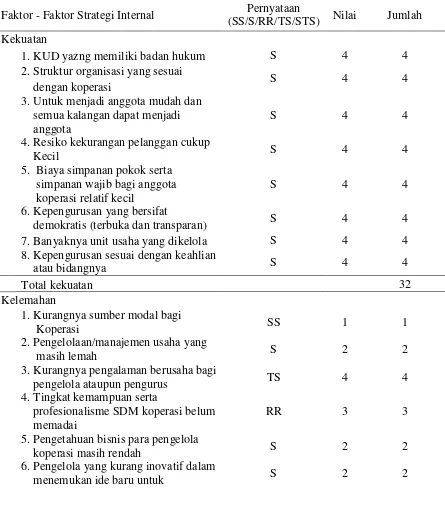 Tabel 2. Matrik Faktor Strategi Internal KUD  Kulampah 