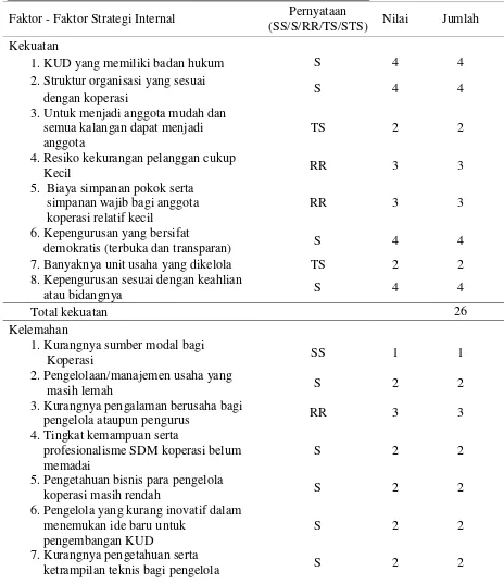 Tabel 4. Matrik Faktor Strategi Internal KUD  Petani Jaya 