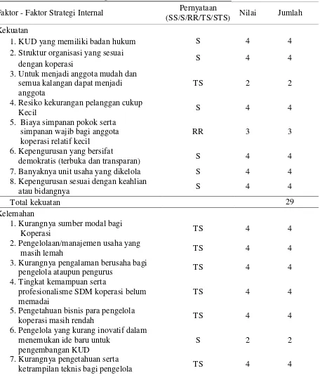 Tabel 6. Matrik Faktor Strategi Internal KUD  Setia Tani 