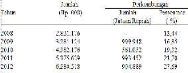 Tabel  2.  Perkembangan  Dana    Giro  PT  Bank  Rakyat Indonesia  (Persero)  Tbk  Cabang  Watansoppeng Periode 2008– 2012