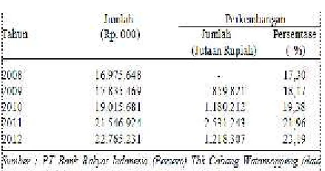 Tabel 4. Perkembangan Dana Tabungan PT Bank Rakyat Indonesia (Persero) Tbk Cabang