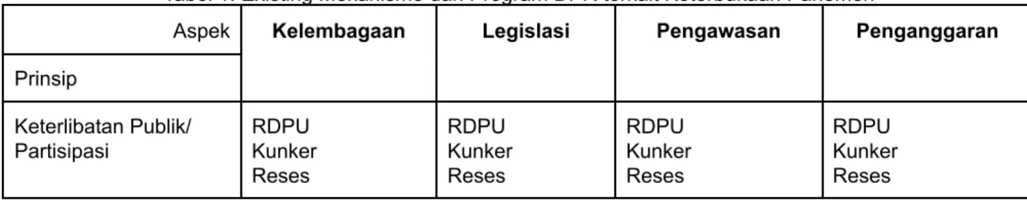 Tabel 1. Existing Mekanisme dan Program DPR terkait Keterbukaan Parlemen