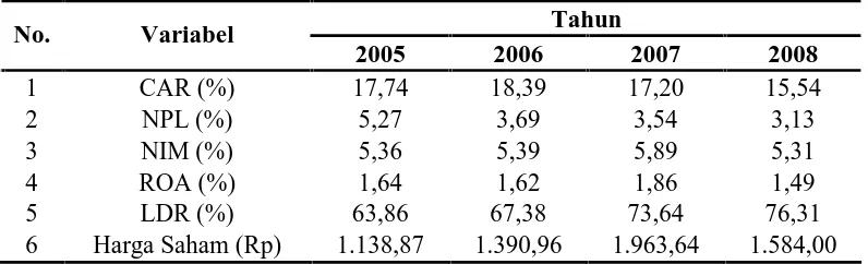 Tabel 1.1. CAR, NPL, NIM, ROA, LDR dan Harga Saham Perbankan Periode 2005-2008   