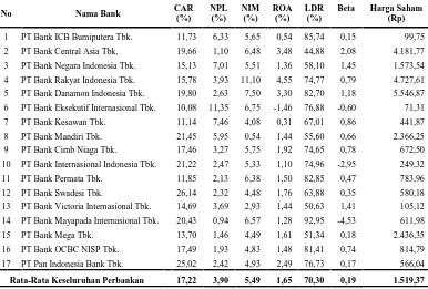 Tabel 4.1. Rata-rata CAR, NPL, NIM, ROA, LDR, Beta dan Harga Saham Perbankan pada Perusahaan Perbankan yang Terdaftar di Bursa Efek Indonesia Periode 2005-2008  