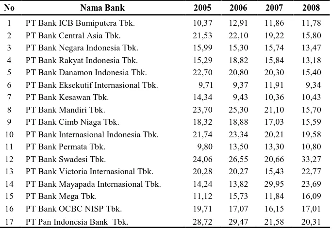 Tabel 4.2. Capital Adequacy Ratio (CAR) pada Perusahaan Perbankan yang Terdaftar di Bursa Efek Indonesia Periode 2005-2008 (dalam %) 