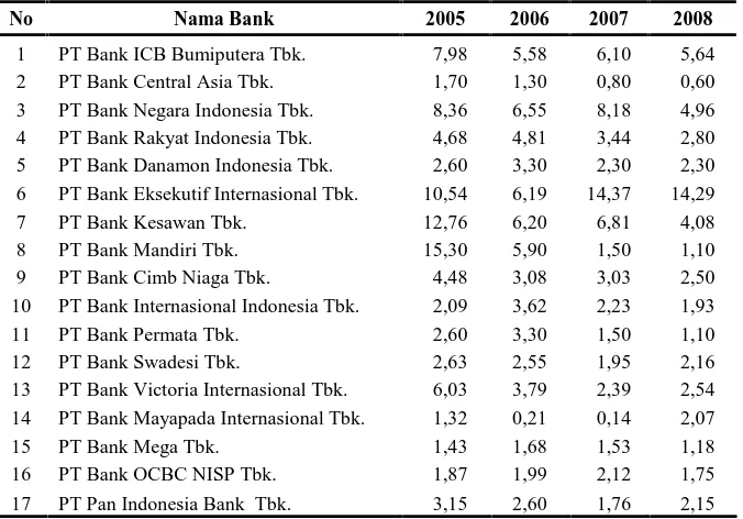 Tabel 4.3. Non Performing Loan (NPL) pada Perusahaan Perbankan yang Terdaftar di Bursa Efek Indonesia Periode 2005-2008 (dalam %)  