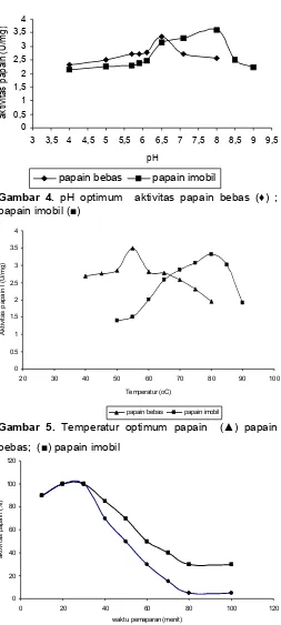 Gambar 4. pH optimum  aktivitas papain bebas (♦) ; 