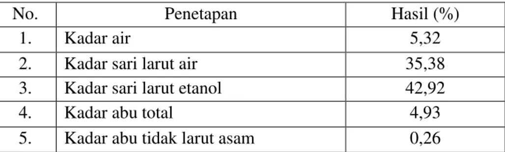 Tabel 4.1  Hasil karakteristik simplisia buah kesemek 