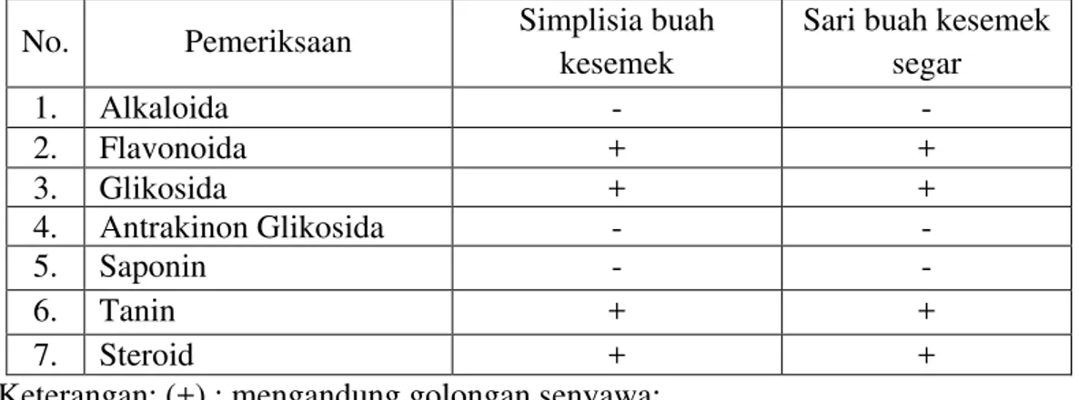 Tabel 4.2  Hasil pemeriksaan skrining fitokimia serbuk simplisia buah kesemek 