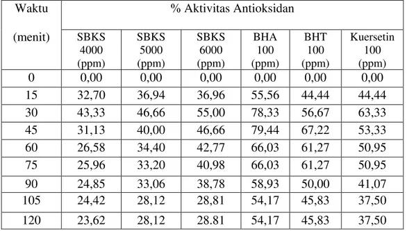 Tabel 4.3   Persentase Aktivitas  Antioksidan Sari Buah Kesemek Segar (SBKS)  dari Berbagai Konsentrasi dengan metode  β-karoten-asam linoleat