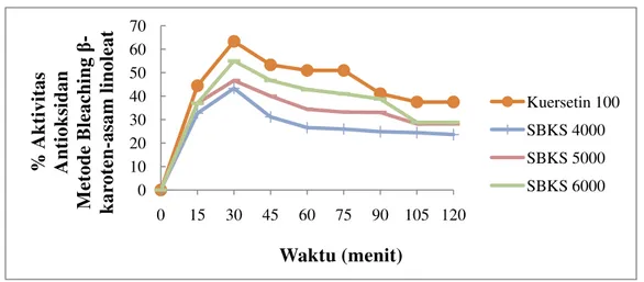 Gambar  4.2  Grafik hasil uji aktivitas antioksidan sari  buah  kesemek segar vs  butilhidroksitoluena (BHT) 