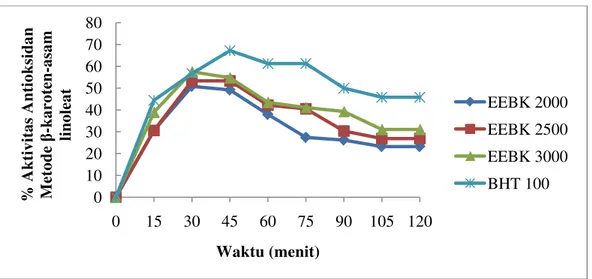 Gambar  4.5  Grafik hasil uji aktivitas antioksidan ekstrak etanol  buah  kesemek vs  BHT