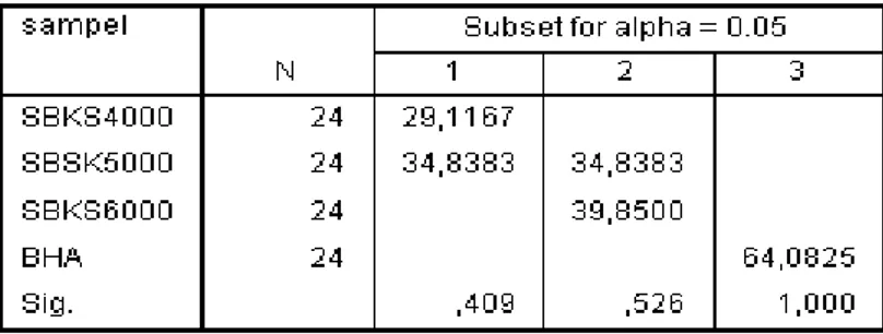 Tabel 4.6  Hasil analisis SBKS dan BHA secara Tukey 