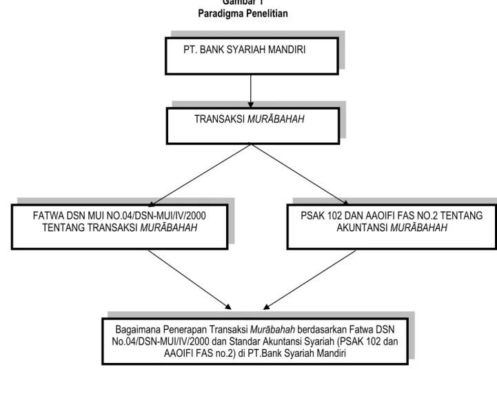 Gambar 1  Paradigma Penelitian 